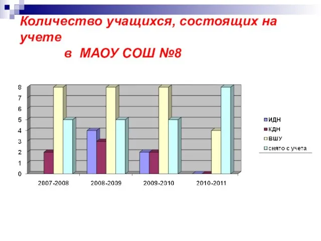 Количество учащихся, состоящих на учете в МАОУ СОШ №8