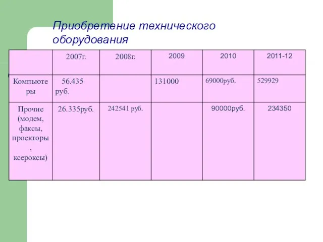 Приобретение технического оборудования