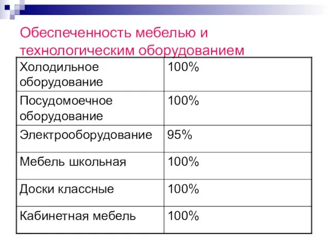 Обеспеченность мебелью и технологическим оборудованием