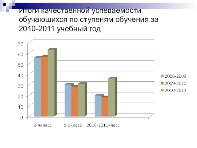 Итоги качественной успеваемости обучающихся по ступеням обучения за 2010-2011 учебный год