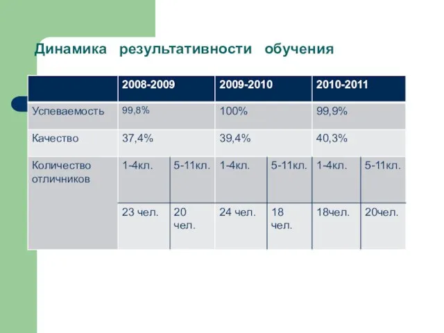 Динамика результативности обучения