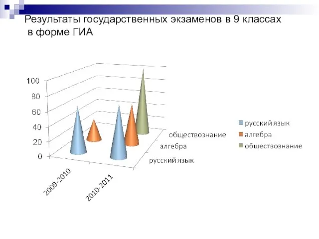 Результаты государственных экзаменов в 9 классах в форме ГИА