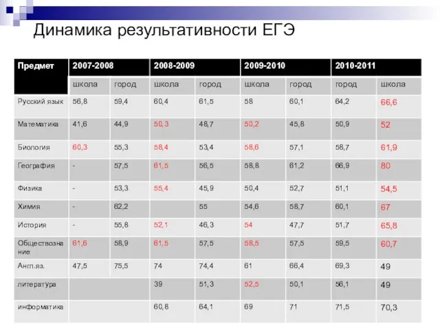 Динамика результативности ЕГЭ