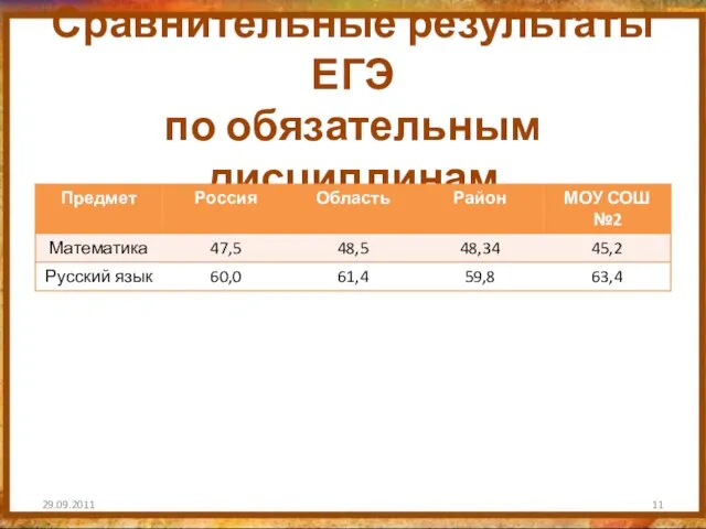 Сравнительные результаты ЕГЭ по обязательным дисциплинам 29.09.2011