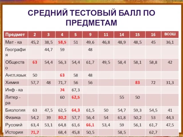 СРЕДНИЙ ТЕСТОВЫЙ БАЛЛ ПО ПРЕДМЕТАМ 29.09.2011