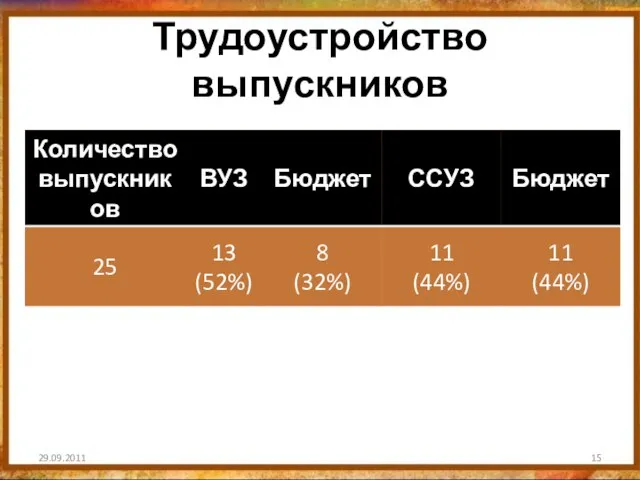 Трудоустройство выпускников 29.09.2011