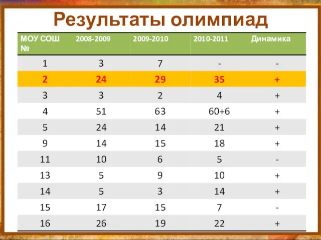 Результаты олимпиад 29.09.2011