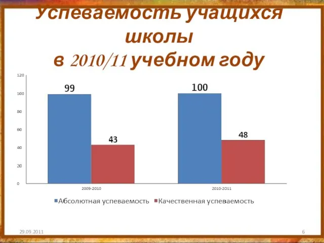 Успеваемость учащихся школы в 2010/11 учебном году 29.09.2011