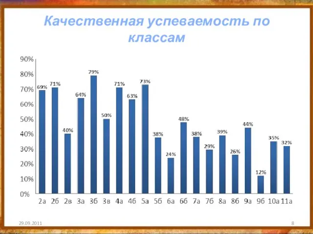 Качественная успеваемость по классам 29.09.2011