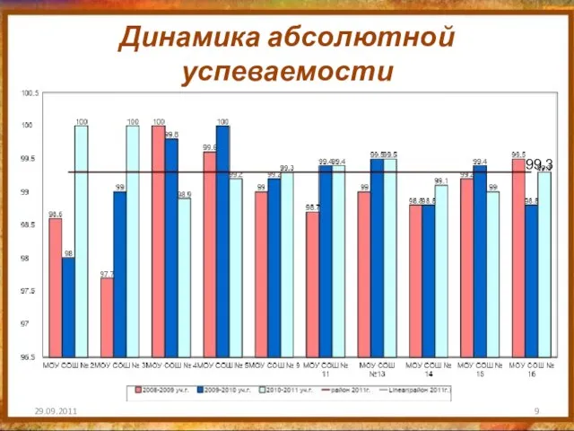 Динамика абсолютной успеваемости 29.09.2011 99,3