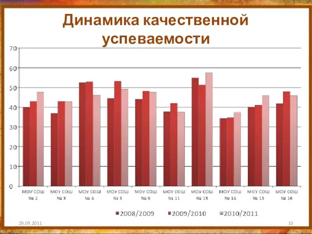 Динамика качественной успеваемости 29.09.2011