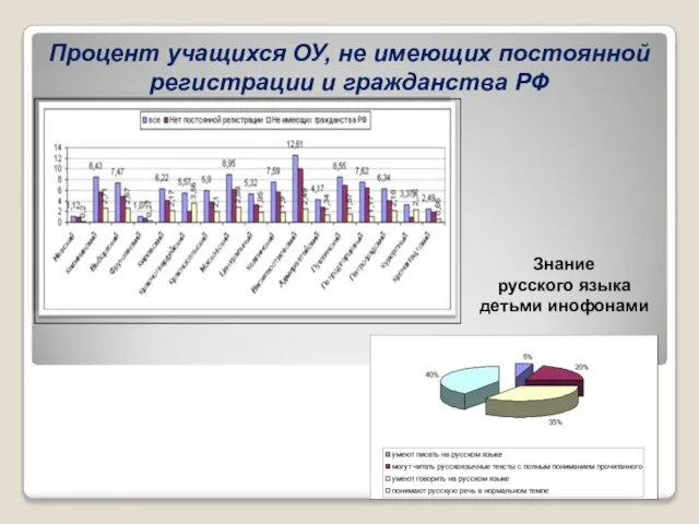 Процент учащихся ОУ, не имеющих постоянной регистрации и гражданства РФ Знание русского языка детьми инофонами