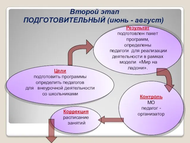 Цели подготовить программы определить педагогов для внеурочной деятельности со школьниками Результат подготовлен