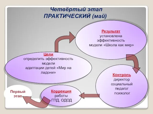 Цели определить эффективность модели адаптации детей «Мир на ладони» Результат установлена эффективность