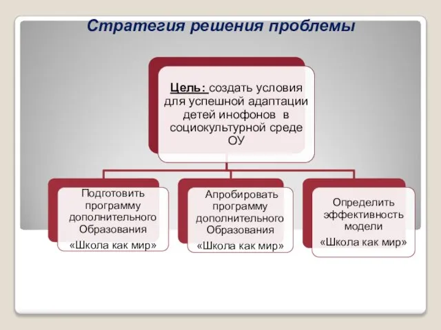 Стратегия решения проблемы