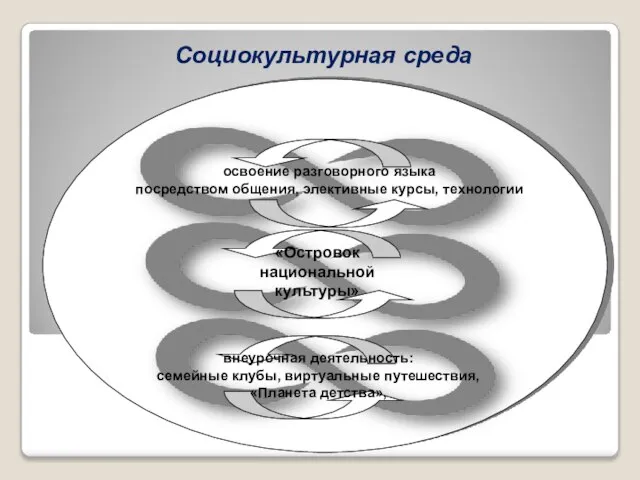 освоение разговорного языка посредством общения, элективные курсы, технологии внеурочная деятельность: семейные клубы,