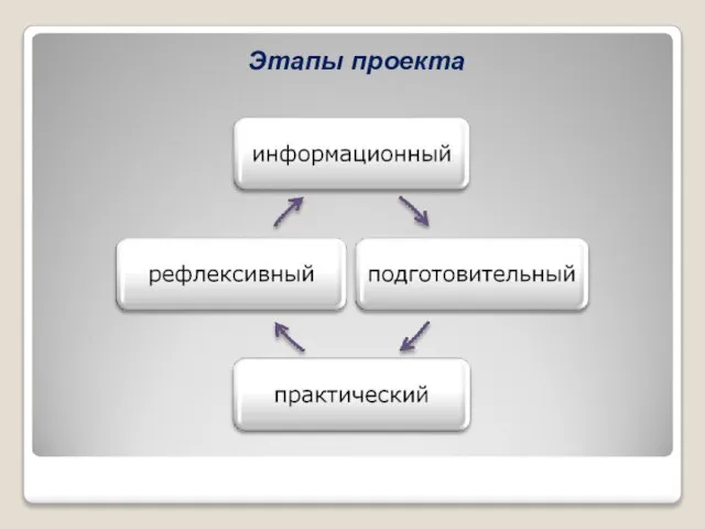 Этапы проекта