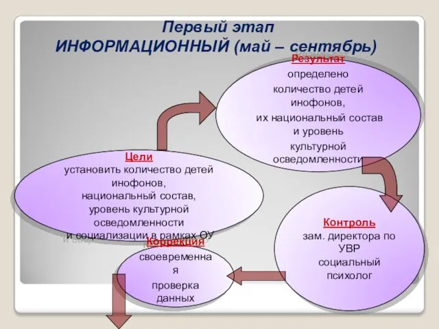 Цели установить количество детей инофонов, национальный состав, уровень культурной осведомленности и социализации