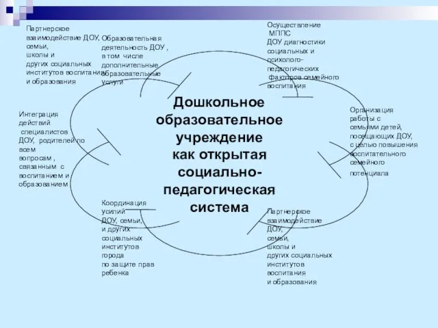 Партнерское взаимодействие ДОУ, семьи, школы и других социальных институтов воспитания и образования