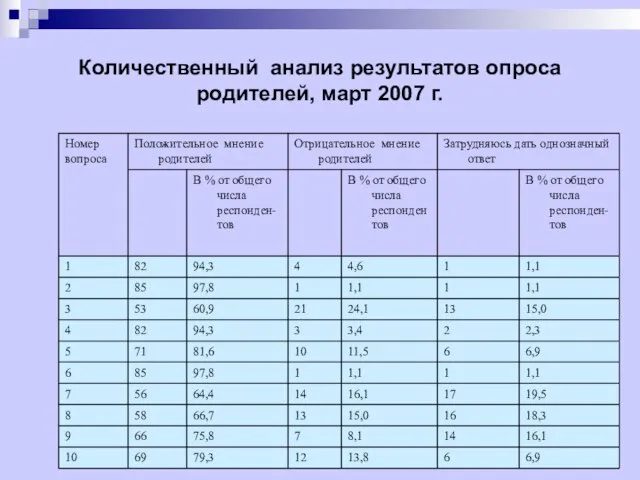 Количественный анализ результатов опроса родителей, март 2007 г.