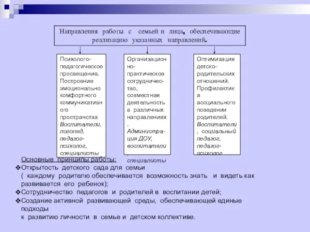 Психолого-педагогическое просвещение. Построение эмоционально комфортного коммуникативного пространства Воспитатели, логопед, педагог- психолог, специалисты