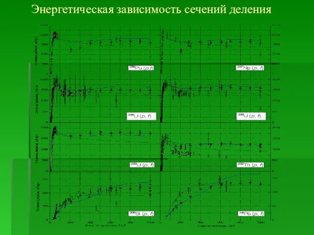 Энергетическая зависимость сечений деления