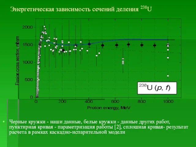 Энергетическая зависимость сечений деления 238U Черные кружки - наши данные, белые кружки