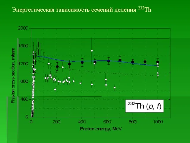 Энергетическая зависимость сечений деления 232Th