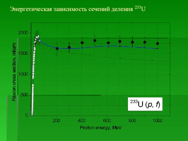 Энергетическая зависимость сечений деления 233U