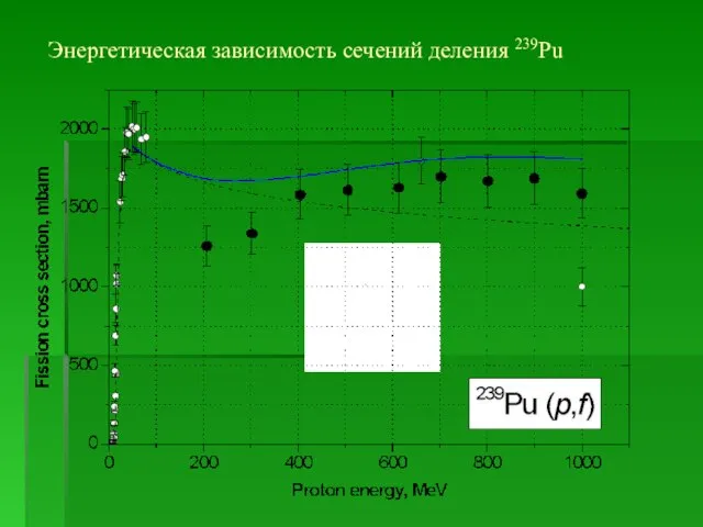 Энергетическая зависимость сечений деления 239Pu