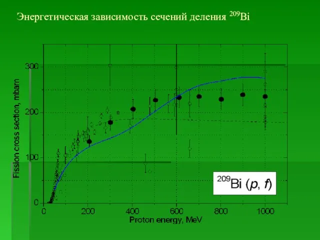 Энергетическая зависимость сечений деления 209Bi