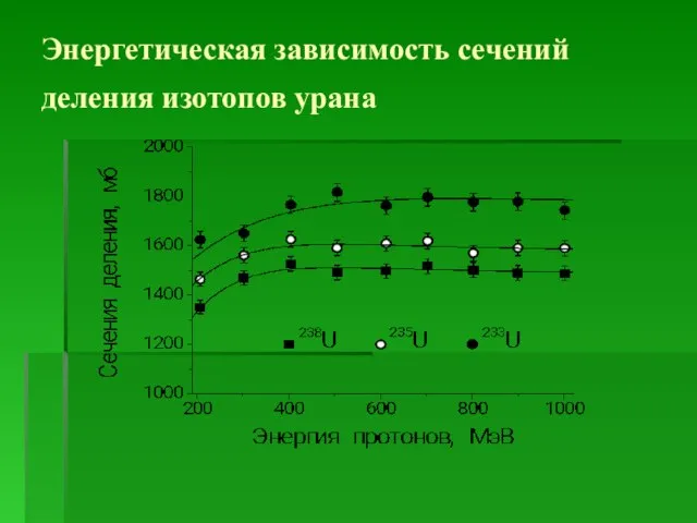 Энергетическая зависимость сечений деления изотопов урана