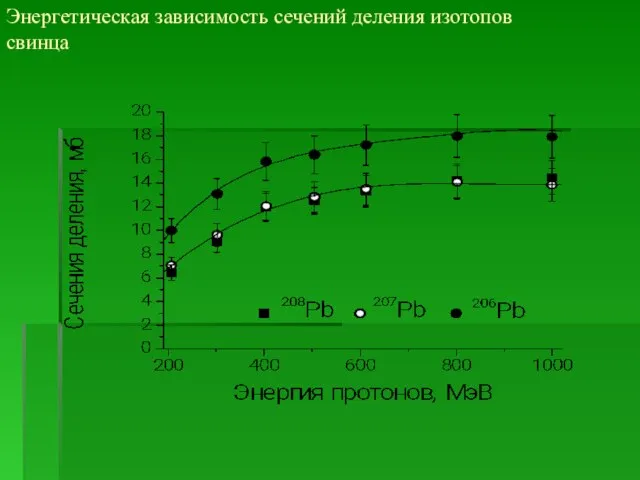 Энергетическая зависимость сечений деления изотопов свинца