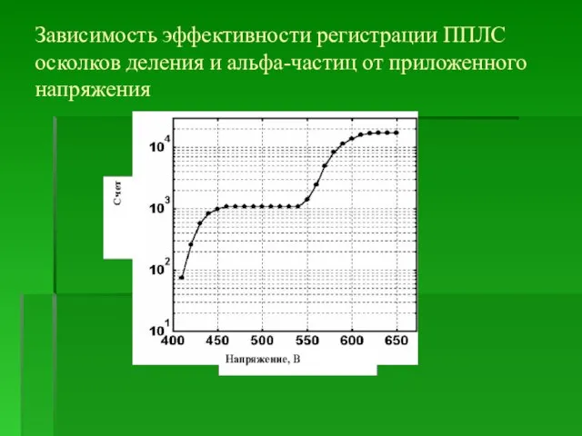 Зависимость эффективности регистрации ППЛС осколков деления и альфа-частиц от приложенного напряжения