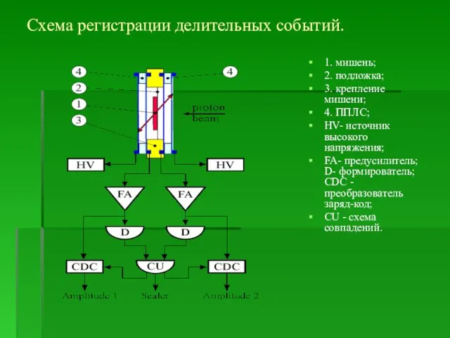 Схема регистрации делительных событий. 1. мишень; 2. подложка; 3. крепление мишени; 4.