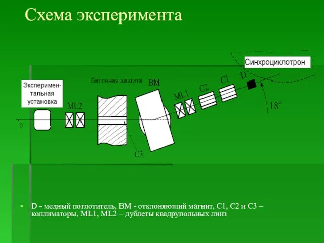 Схема эксперимента D - медный поглотитель, BM - отклоняющий магнит, C1, C2