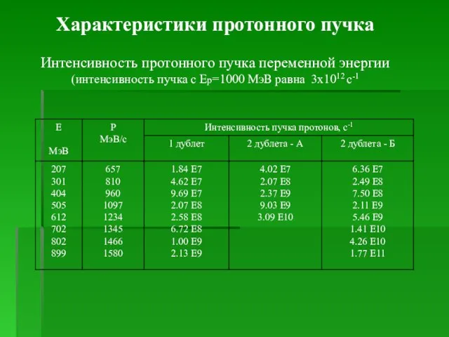 Характеристики протонного пучка Интенсивность протонного пучка переменной энергии (интенсивность пучка с Ер=1000 МэВ равна 3х1012 с-1