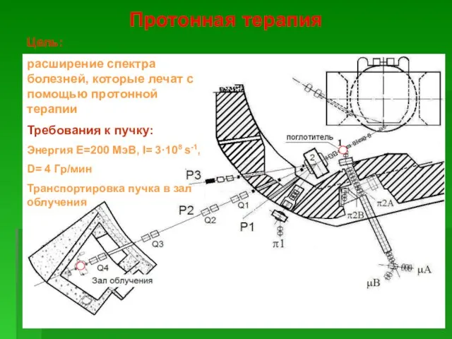 Протонная терапия Цель: расширение спектра болезней, которые лечат с помощью протонной терапии