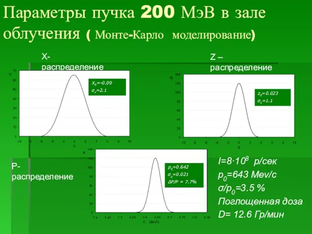 Параметры пучка 200 МэВ в зале облучения ( Монте-Карло моделирование) I=8·108 р/сек