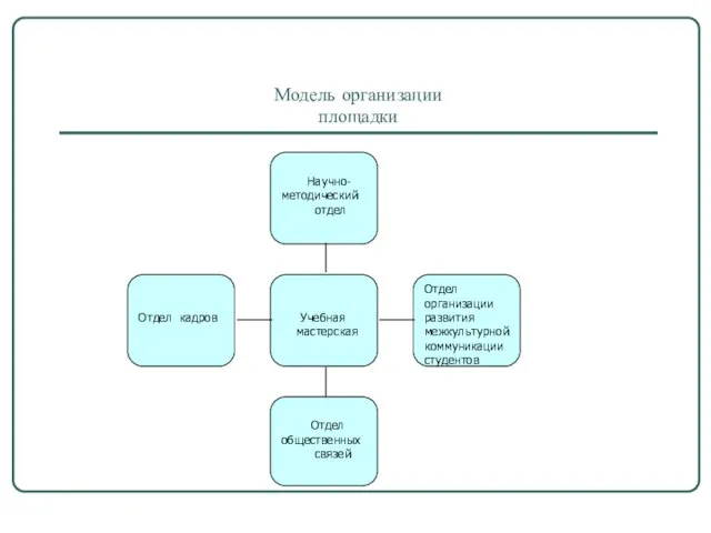 Модель организации площадки