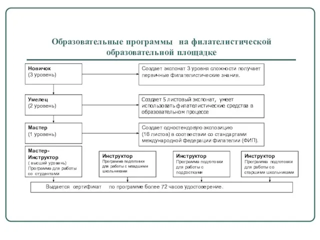 Образовательные программы на филателистической образовательной площадке