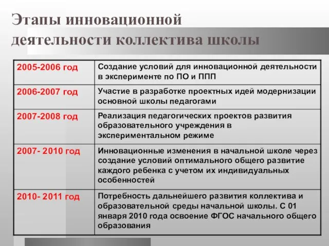 Этапы инновационной деятельности коллектива школы