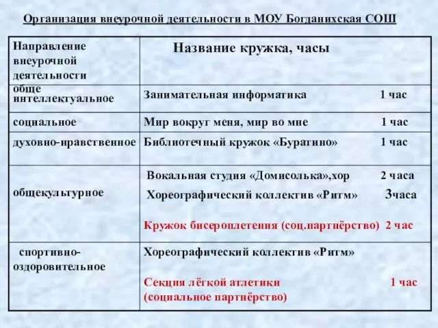 Организация внеурочной деятельности в МОУ Богданихская СОШ Кружок бисероплетения (соц.партнёрство) 2 час