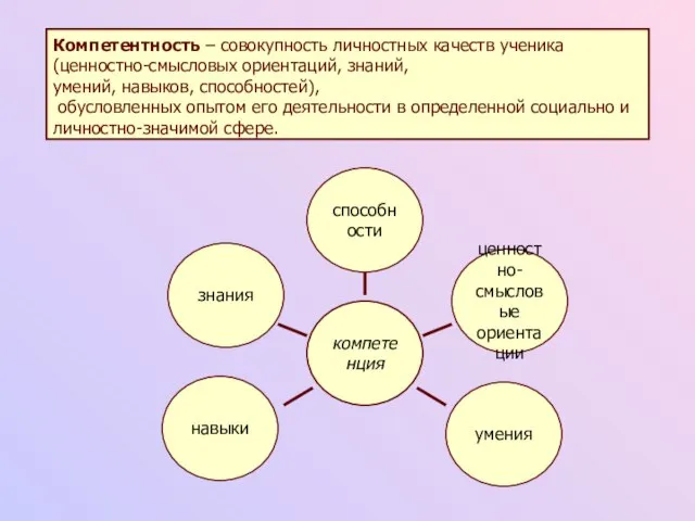 способности компетенция знания ценностно- смысловые ориентации навыки умения способности Компетентность – совокупность