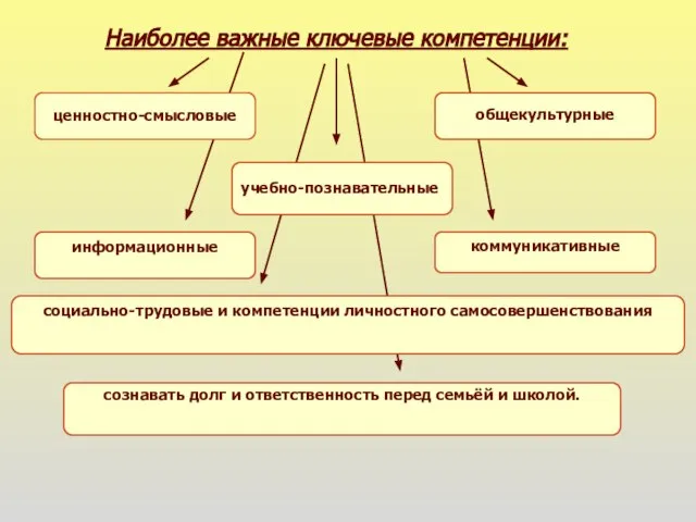 Наиболее важные ключевые компетенции: ценностно-смысловые общекультурные учебно-познавательные информационные коммуникативные социально-трудовые и компетенции