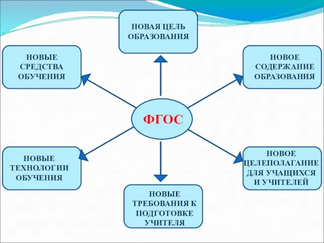 НОВАЯ ЦЕЛЬ ОБРАЗОВАНИЯ ФГОС НОВОЕ СОДЕРЖАНИЕ ОБРАЗОВАНИЯ НОВЫЕ ТРЕБОВАНИЯ К ПОДГОТОВКЕ УЧИТЕЛЯ