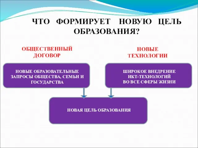 ЧТО ФОРМИРУЕТ НОВУЮ ЦЕЛЬ ОБРАЗОВАНИЯ? НОВЫЕ ОБРАЗОВАТЕЛЬНЫЕ ЗАПРОСЫ ОБЩЕСТВА, СЕМЬИ И ГОСУДАРСТВА