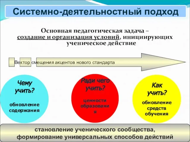 Основная педагогическая задача – создание и организация условий, инициирующих ученическое действие Как