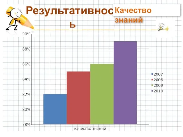 Результативность Качество знаний