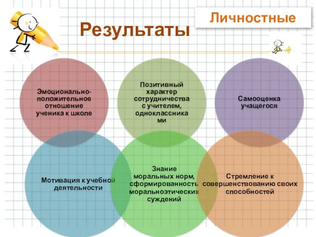 Результаты Личностные Эмоционально-положительное отношение ученика к школе Позитивный характер сотрудничества с учителем, одноклассниками Самооценка учащегося